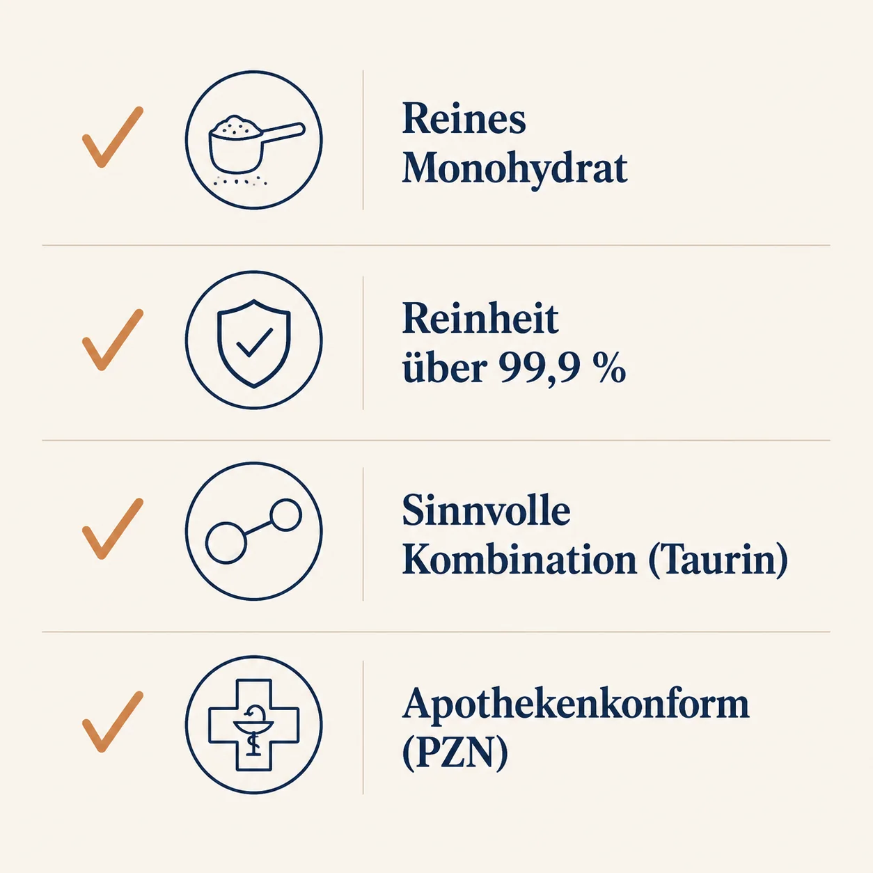 Checkliste der vier Kaufkriterien für Kreatin: reines Monohydrat, Reinheit über 99,9 %, Taurin-Kombination, apothekenkonform mit PZN